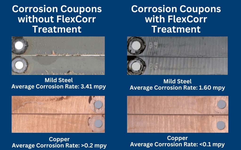 Comparison images of corrosion rate with or without treatment. Without FlexCorr treatment, Mild Steel has an average corrosion rate of 3.41 mpy. Copper has an average corrosion rate of >0.2 mpy. With FlexCorr treatment, Mild Steel has an average corrosion rate of 1.60 mpy. Copper has an average corrosion rate of <0.1mpy.