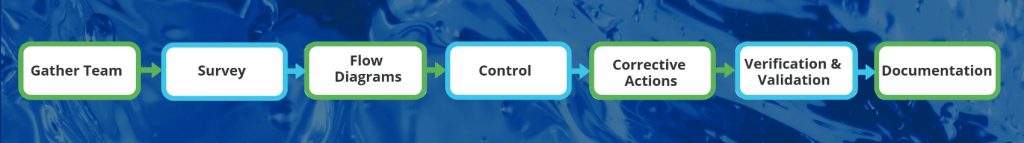 Flowchart going from Gather Team to Survey to Flow Diagrams to Control to Corrective Actions to Verification & Validation, ending at Documentation
